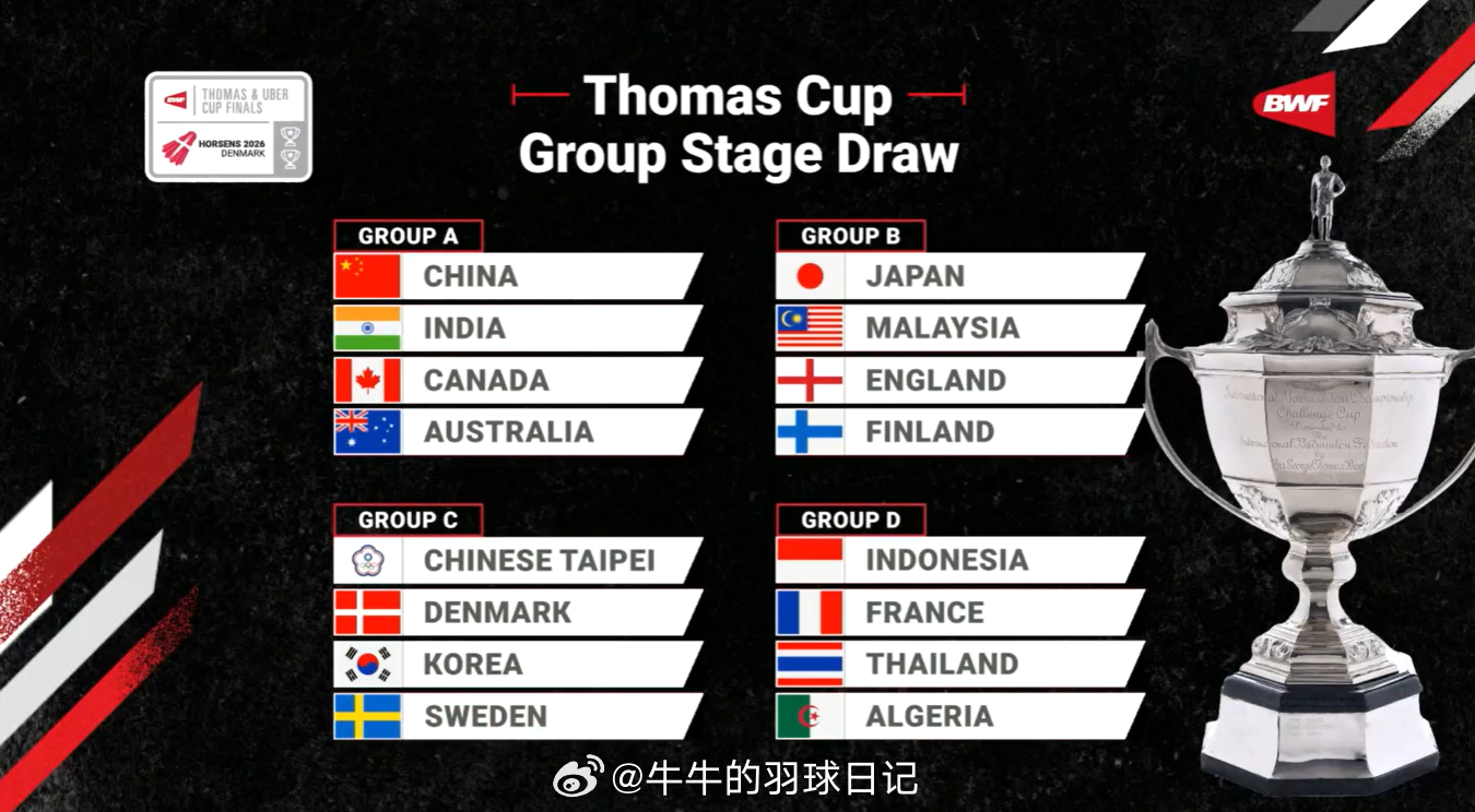 2026年汤尤杯抽签汤杯中国印度加拿大澳洲同组 汤姆斯杯/男团A 中国 印度 加