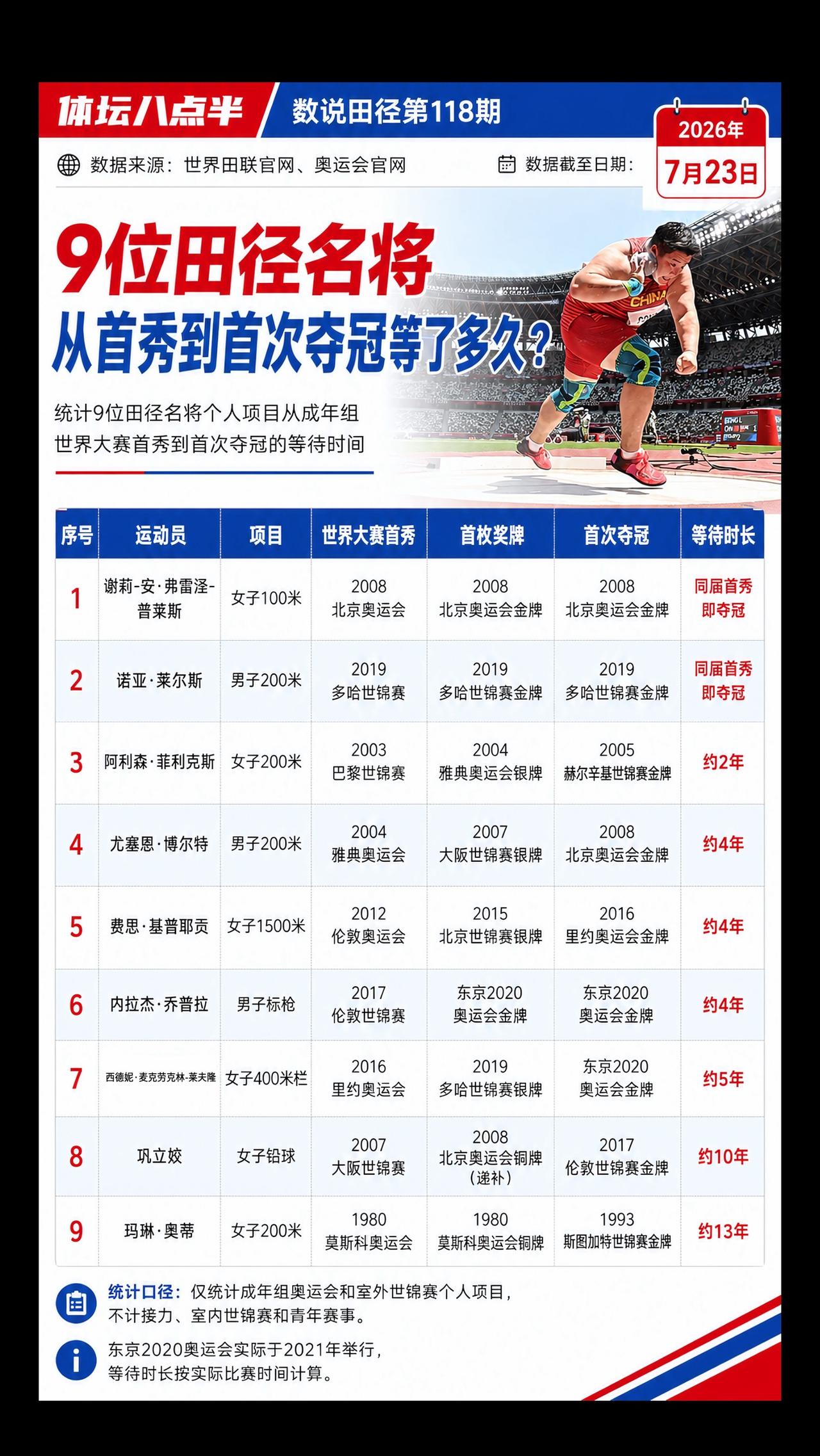 莱尔斯 巩立姣 短跑 跑步 奥运会