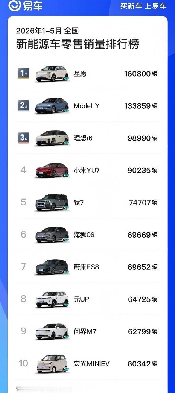 1-5月车型榜出炉
2026年前五个月全国新能源车零售销量榜单新鲜出炉，前十车型