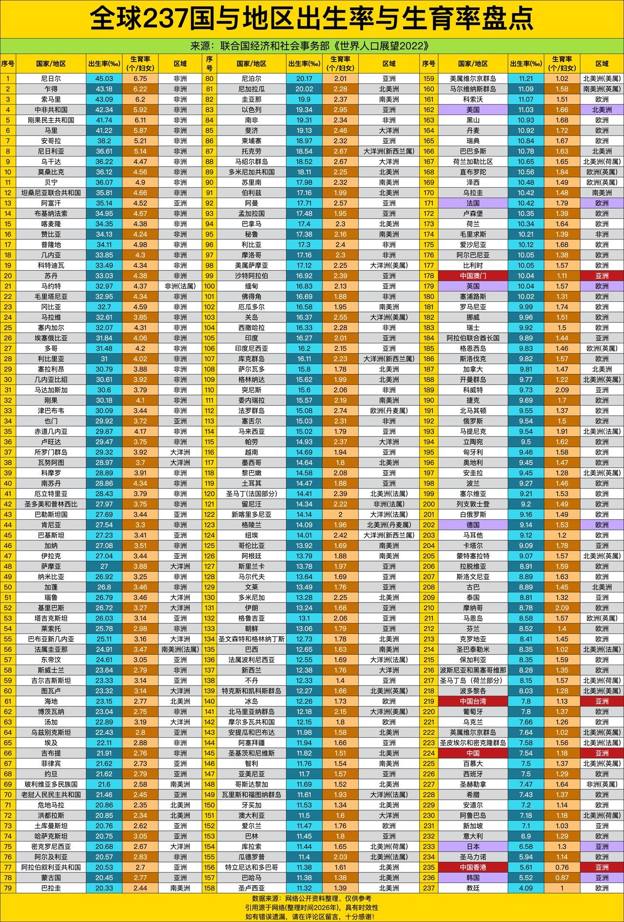 非洲国家包揽前10中的8席，刚果（金）、马里、安哥拉等一众“高生育天团”人均3.