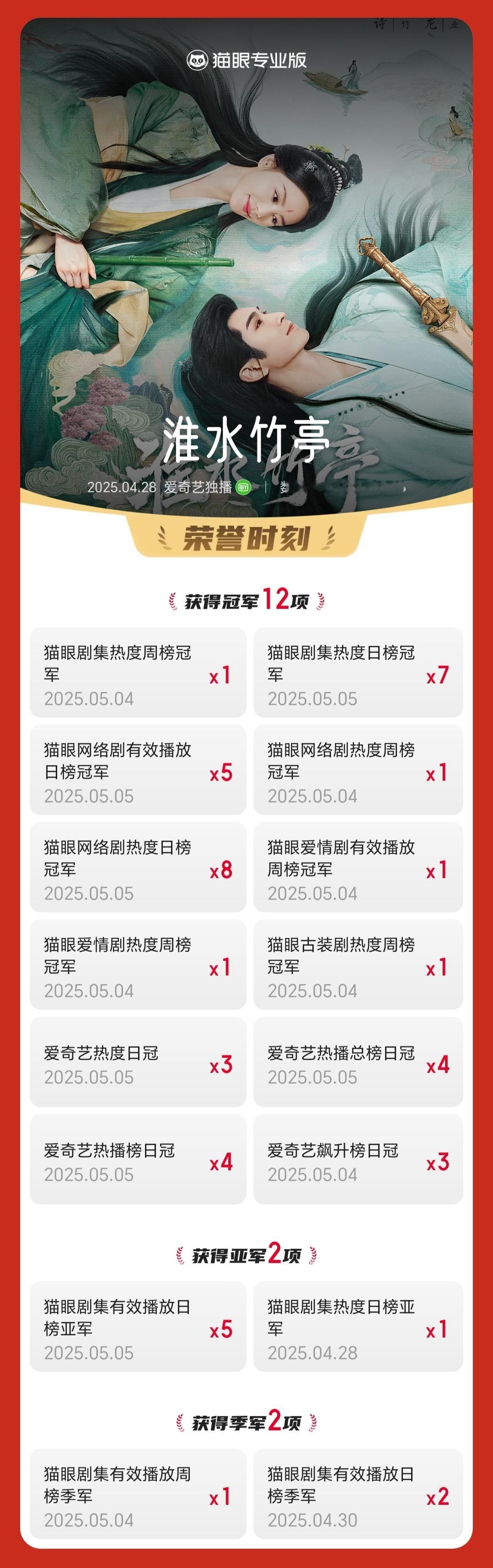 电视剧淮水竹亭[超话]淮水竹亭连续5次获网络剧有效播放榜日冠 据猫眼专业版数据，