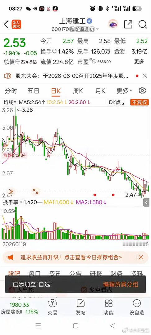 一位股民当初听信股吧上海爷叔的荐股，满心笃定在3.1元重仓6万股抄底上海建工，本