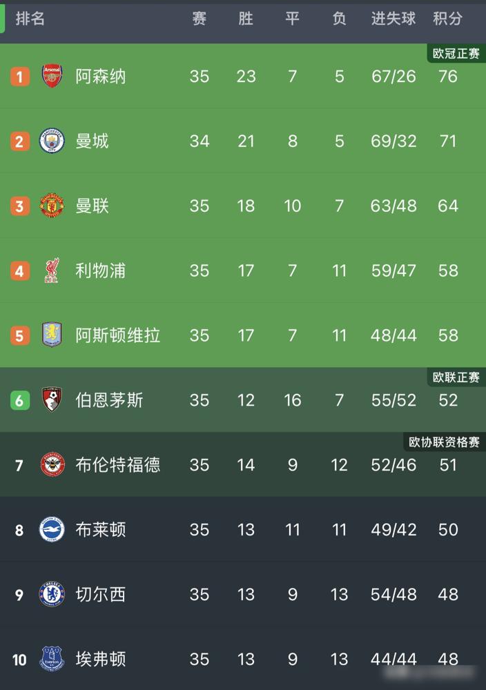全世界都以为瓜迪奥拉的王朝，会死在那场3比3。
那场战平，多库96分钟的绝平，