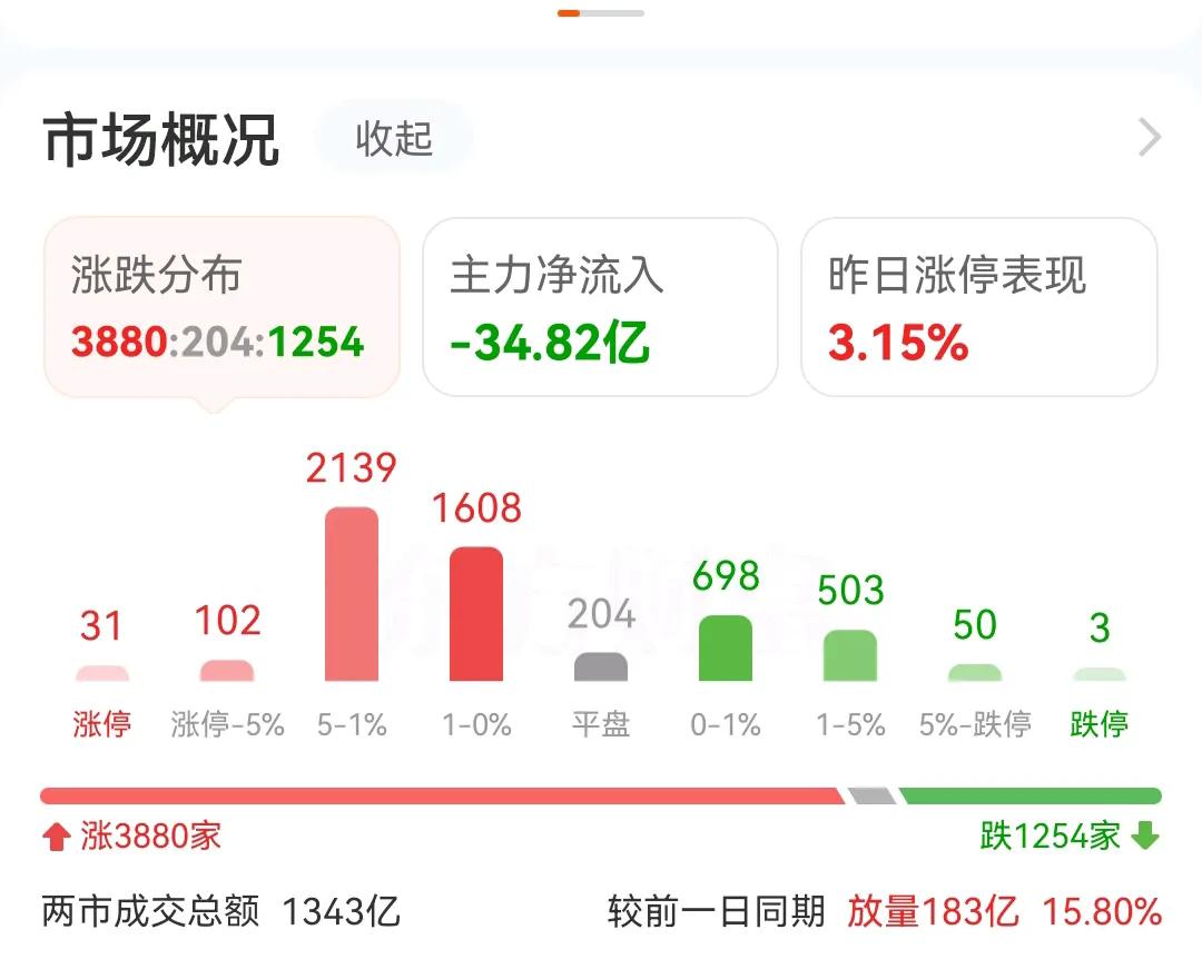 今天开盘涨3880家，跌1254家，上证跌，其它指数红，主力资金还是依然流出的状