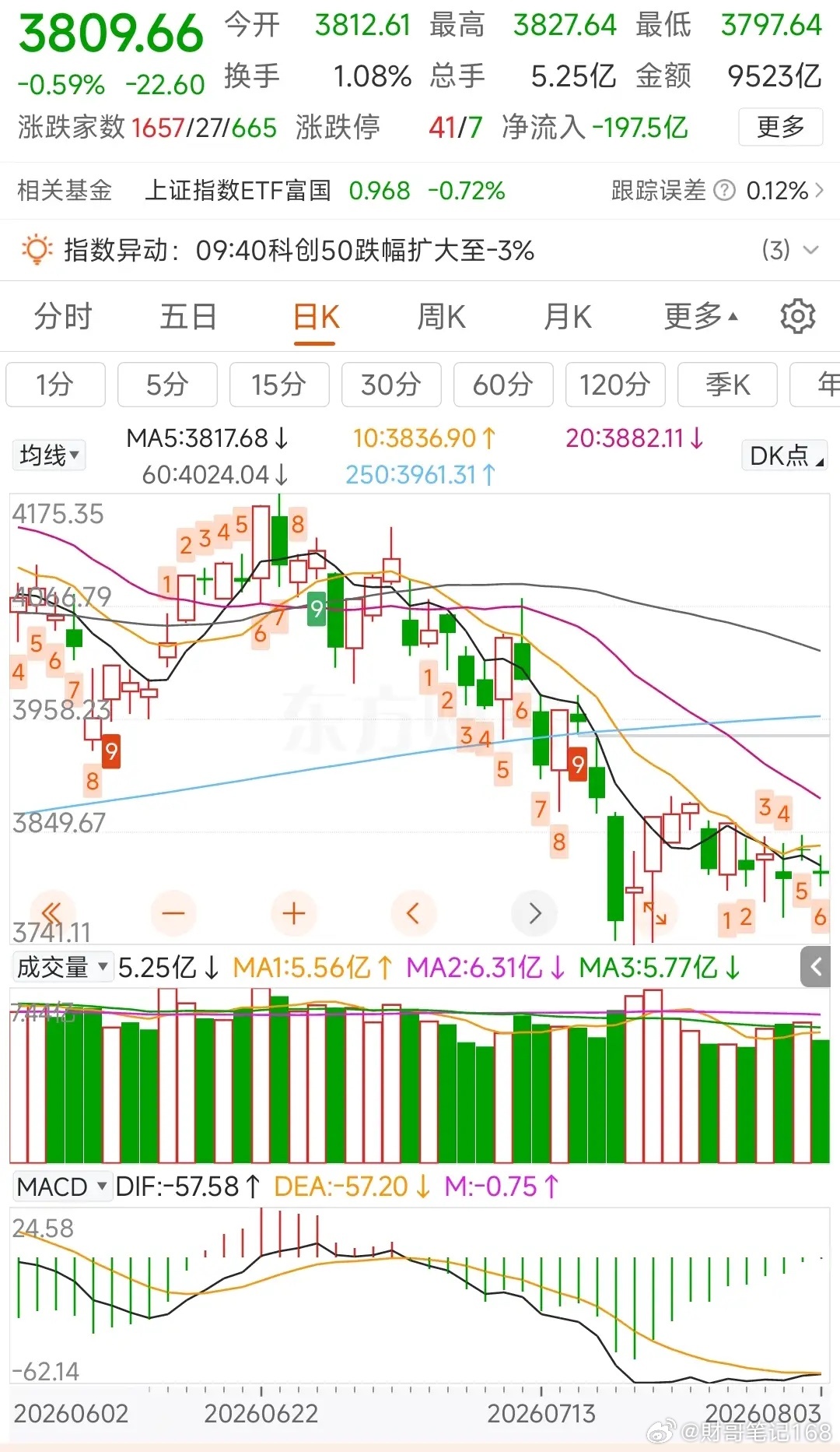 更新数据中信中证500加空462，净空14722沪深300减空120，净空168