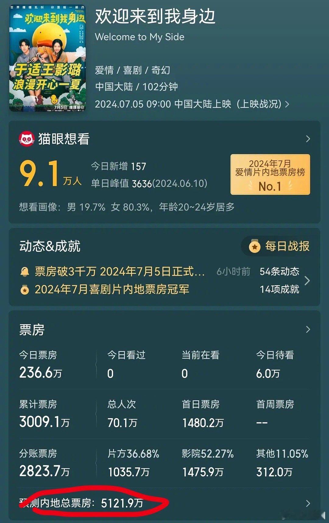 于适主演的电影欢迎来到我身边预测内地总票房只剩5000万了… ​​​