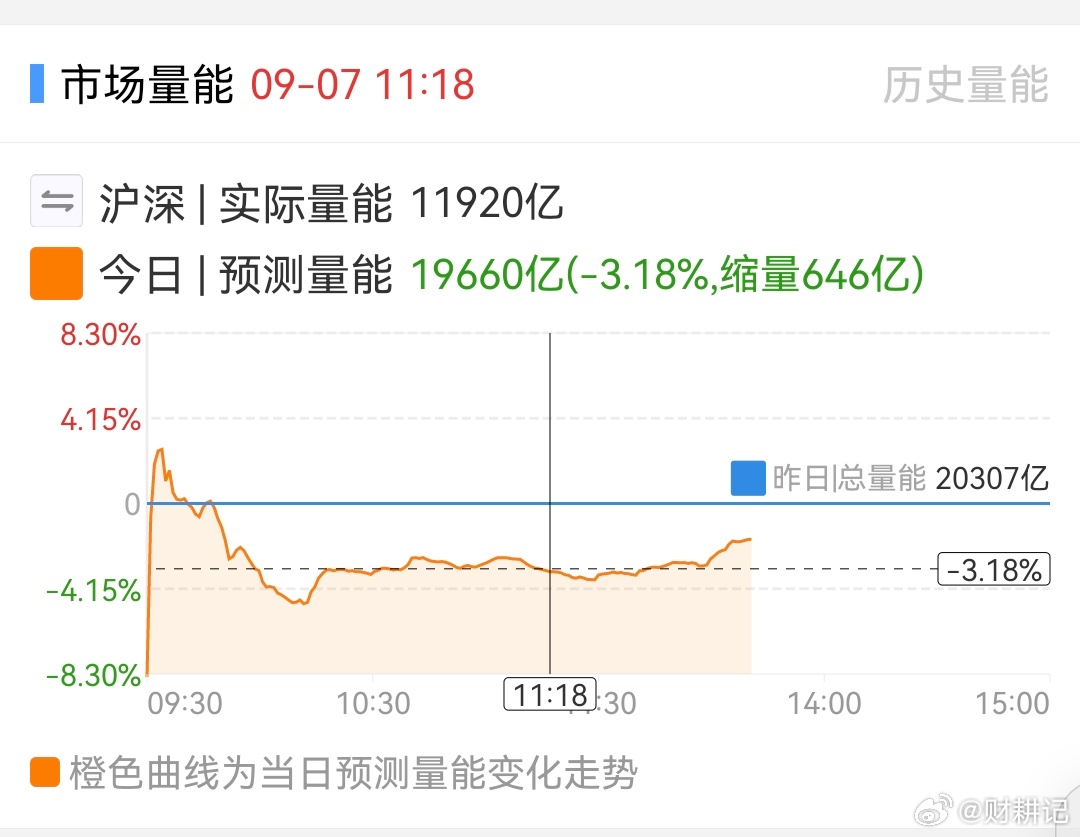 没放量哎 ​​​