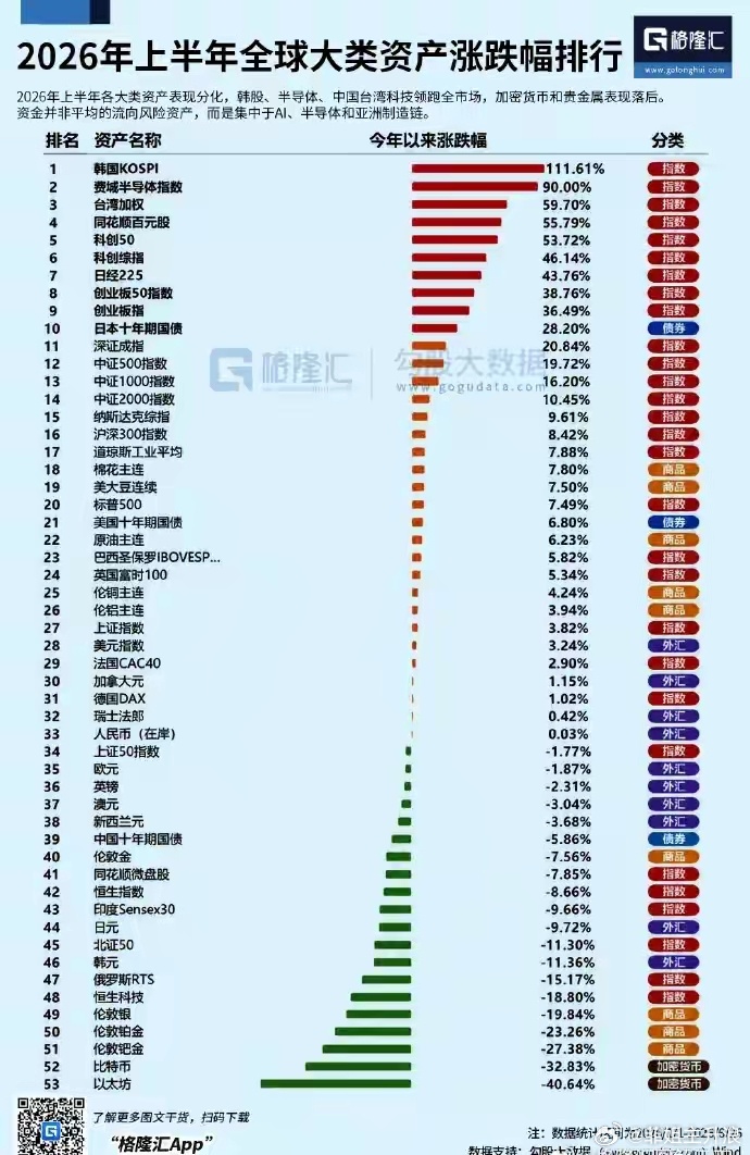 上半年，不单是A股，全球大类资产也是极致分化，核心集中于AI以及半导体等！ 