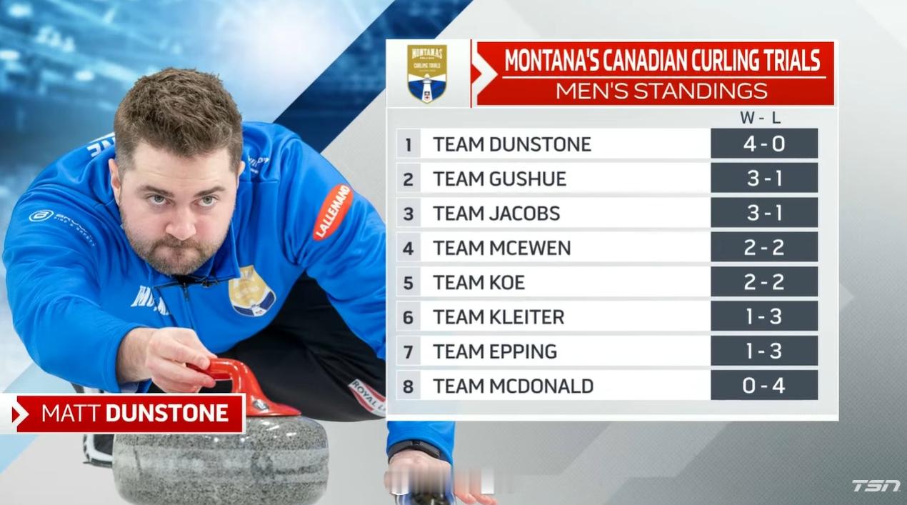 Draw 8之后男子排名，Dunstone成为唯一不败队伍 