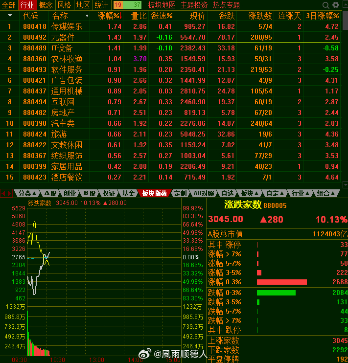 第一半小时成交8000亿，量越来越少，估计是系统出现问题后的正常纠正，现在量化因