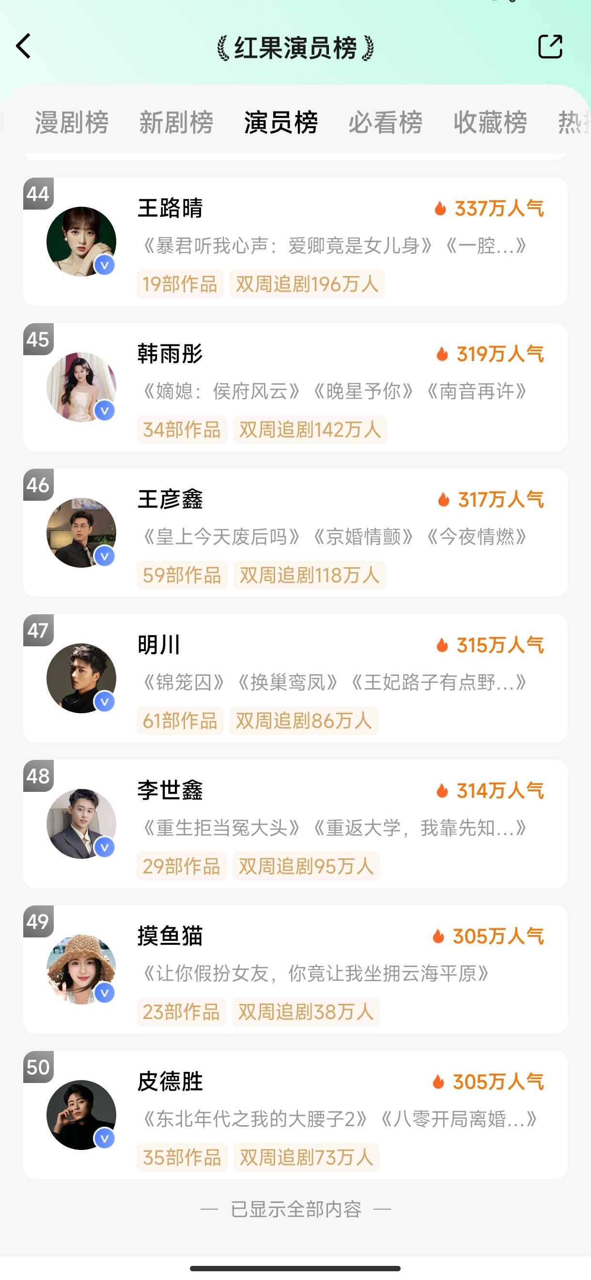 5.20红果演员榜1️⃣孟娜 娜娜登顶 实至名归2️⃣张翅3️⃣蔡欣洋4️⃣至春