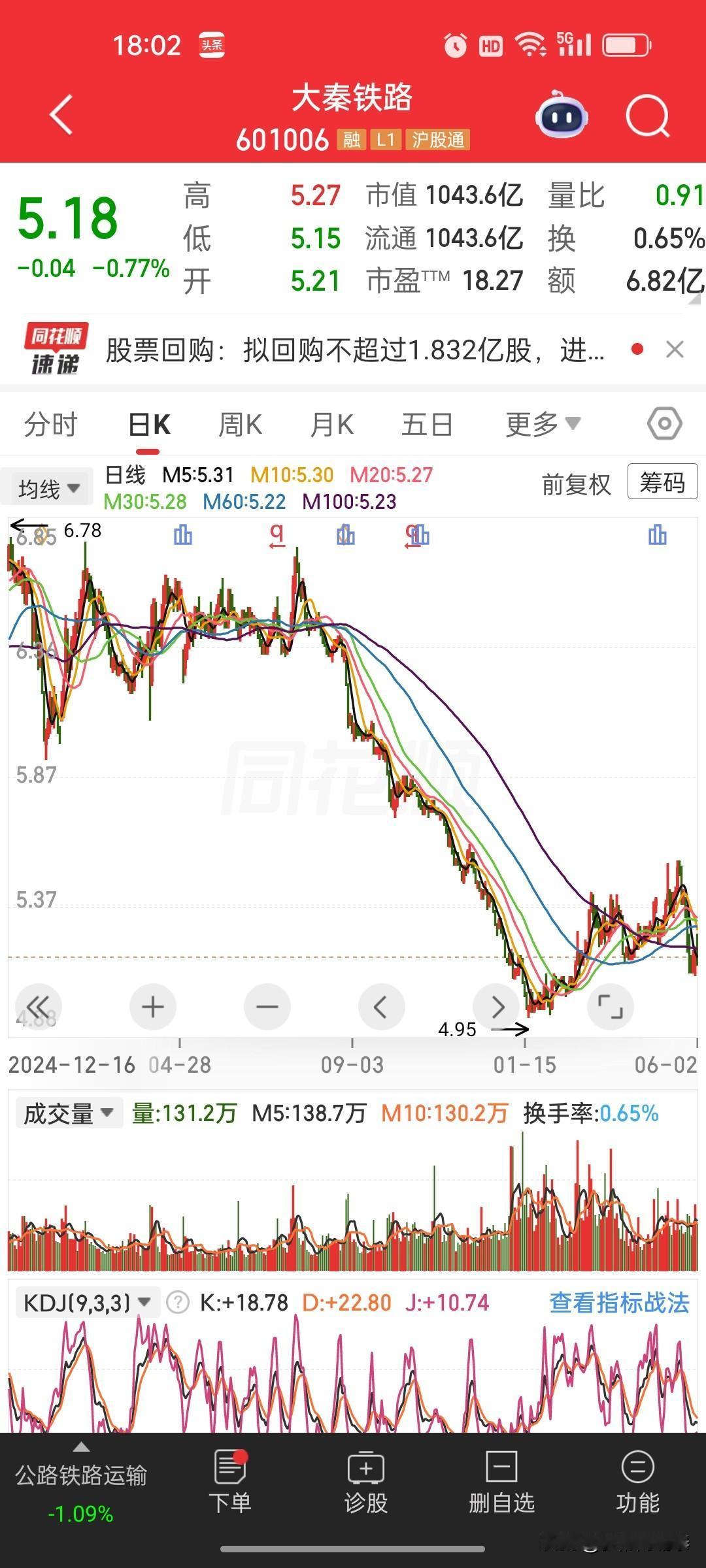 15亿回购全额落地！大秦铁路本轮回购顺利收官
 
晚间公告：大秦铁路已经完成全部