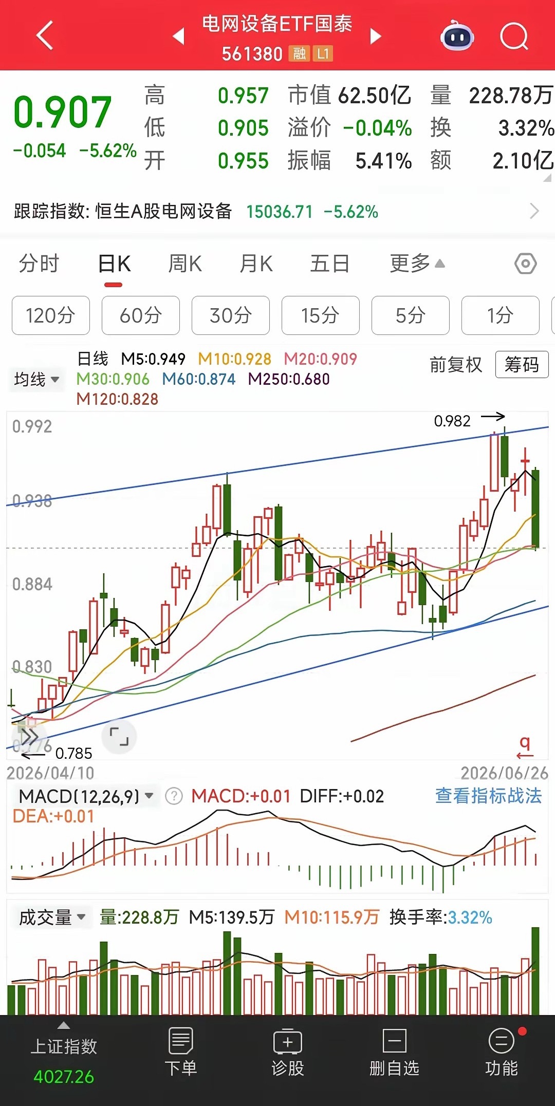 聊一下电网设备图2日线级别，今天放量暴跌5.62%有点吓人啊，一举跌破多根均线高