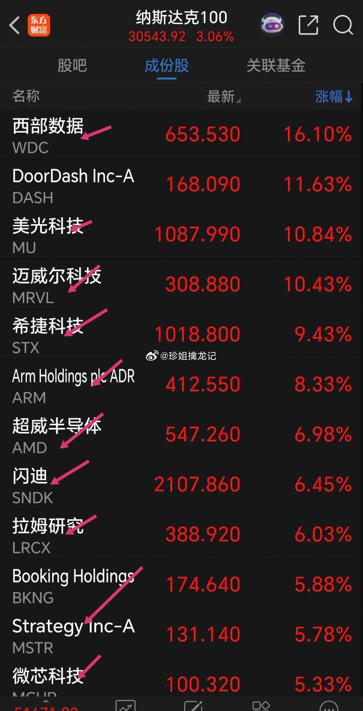 周一美股科技板块又大涨，特别是半导体芯片概念涨幅居前。看看下面截图，美存储芯片再