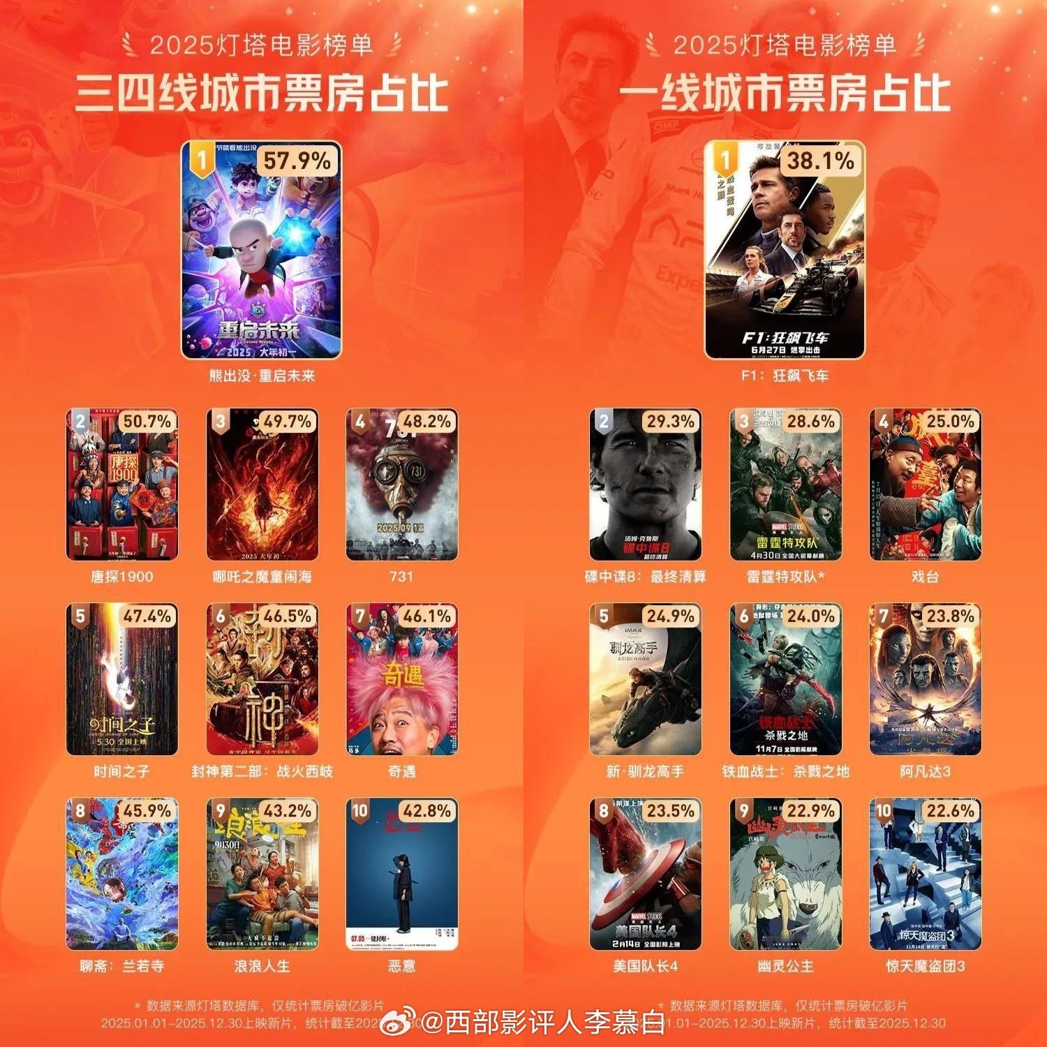 2025年结束，翻到灯塔搞了一个不同线级城市票房占比排名。一线城市从《F1：狂飙
