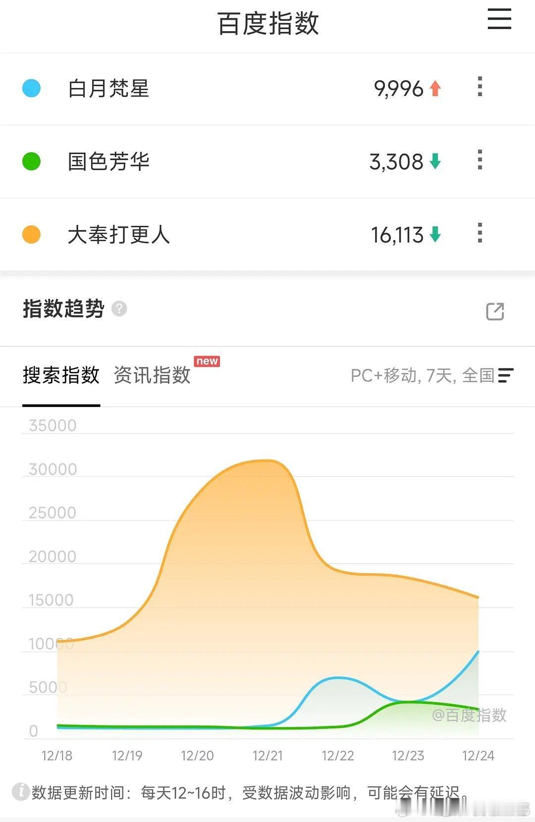 三部待播古装剧百指对比 