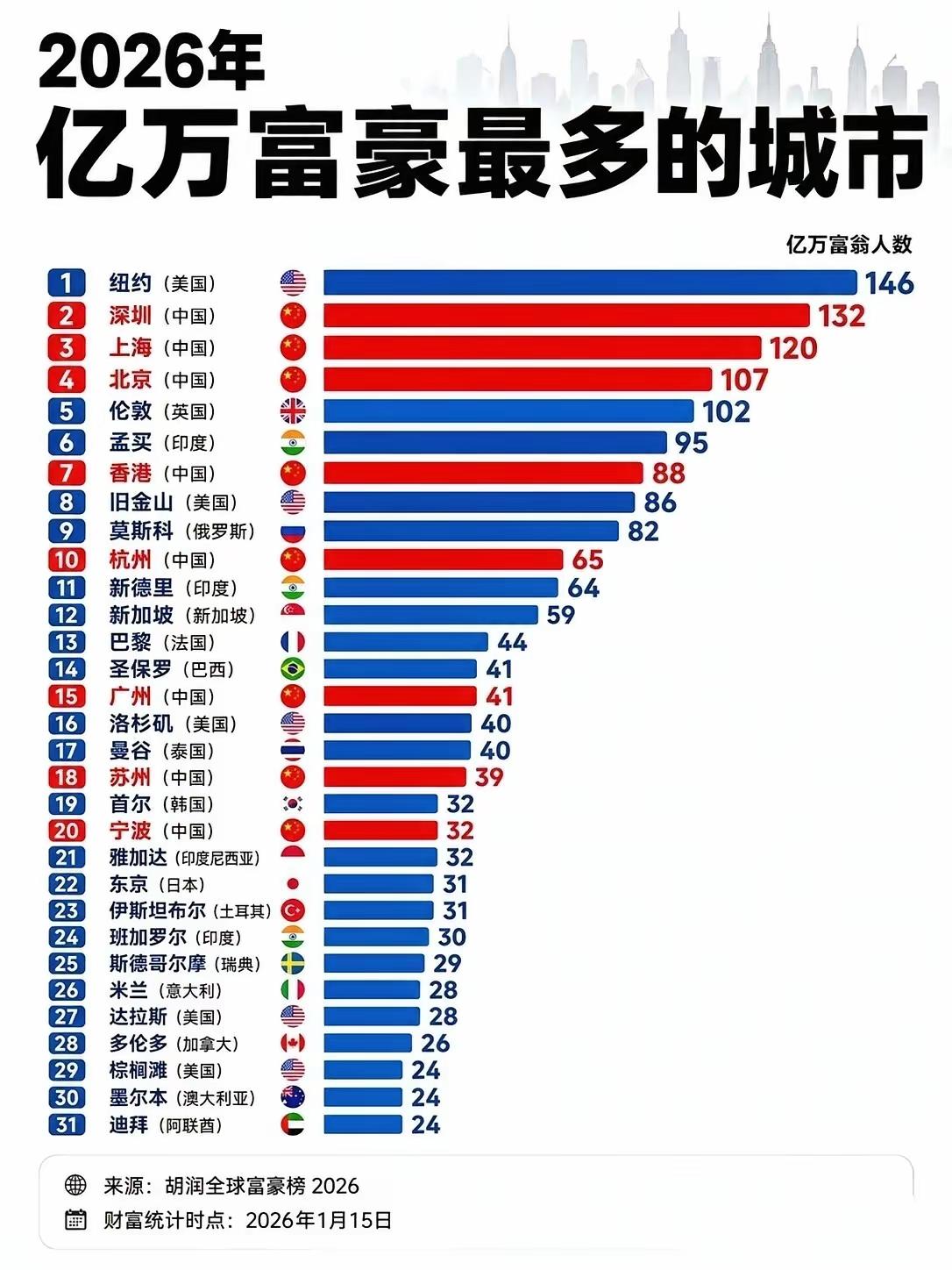 全球亿万富豪最多的城市排名如下。北上深港杭，排名前10位，中国的亿万富豪多啊。