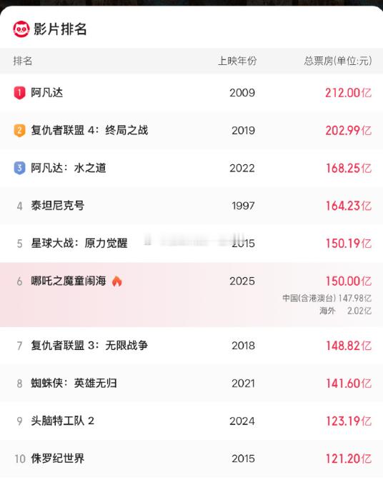 不知不觉，哪吒2票房已经150亿了！！吒儿，加油！哪吒2票房超150亿哪吒2距全
