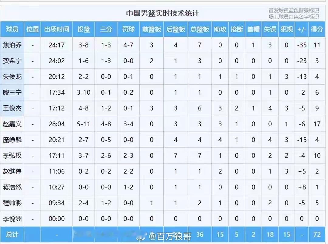 中国男篮以72-91不敌乌拉圭队，世预赛前景蒙上阴影。此役，球队在攻防两端全面溃