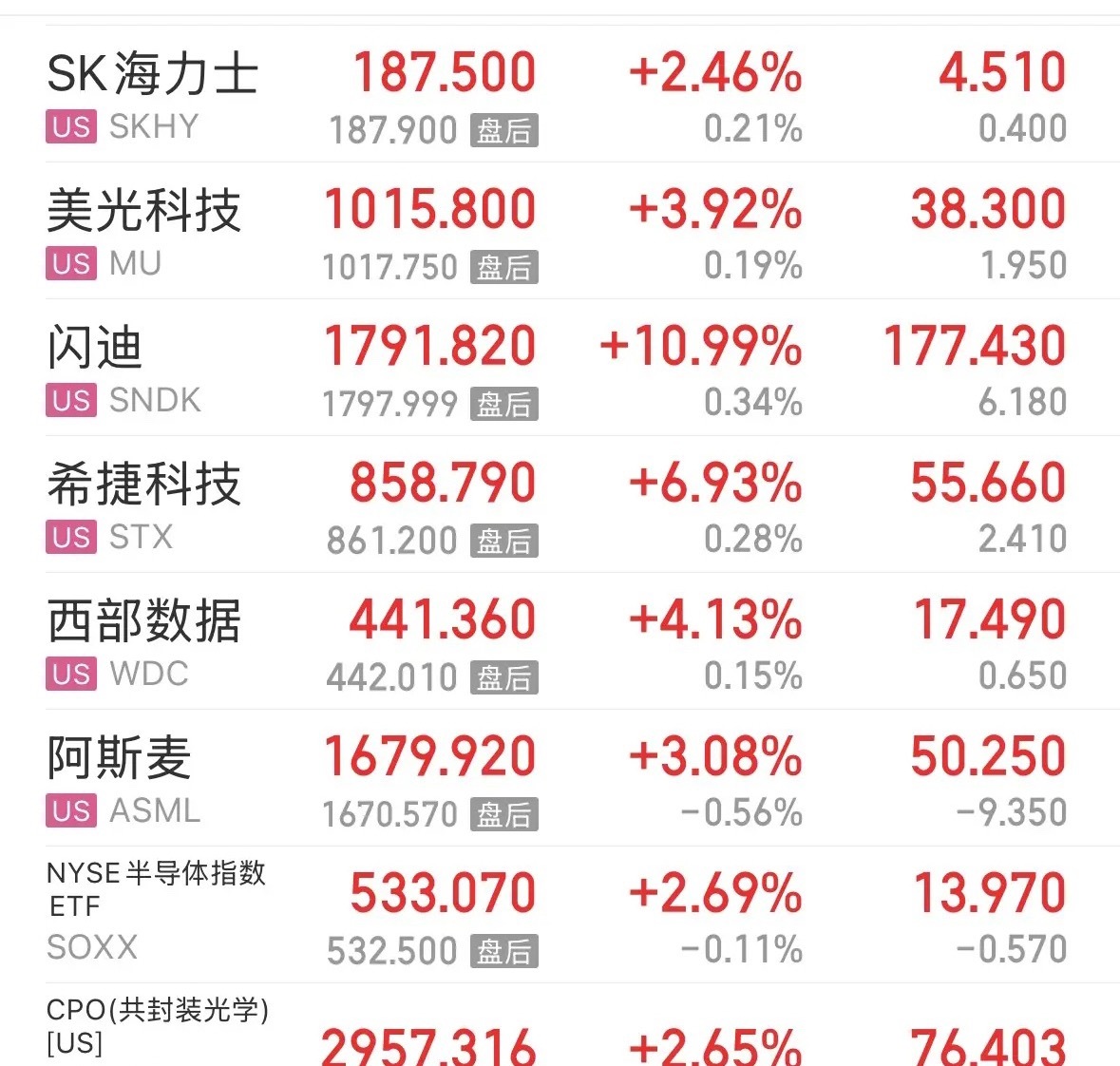 重磅利好美联储降息落地美股继续大涨，CPO存储半导体等硬科技大涨开启第二波行情，