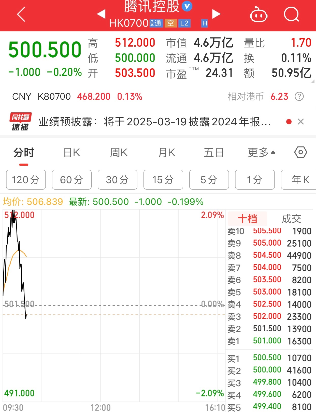 腾讯从涨两个点到绿了，港股跳水。 