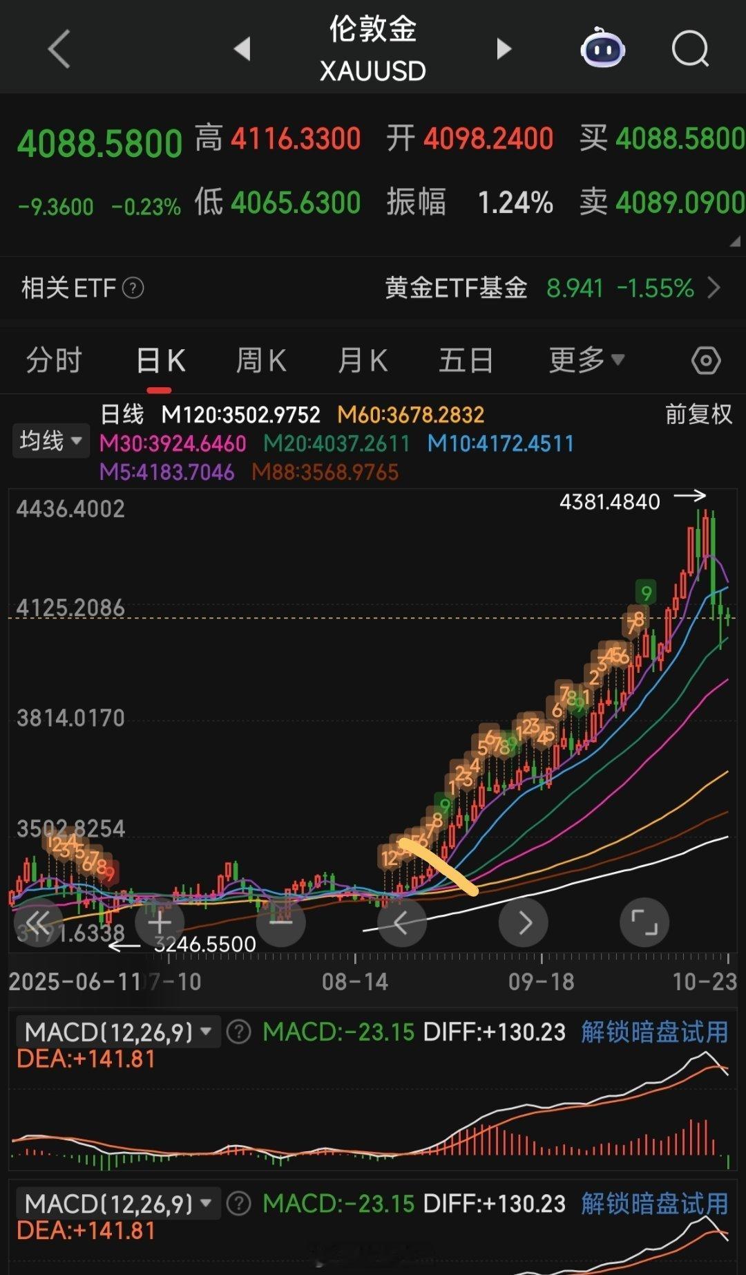 a股黄金为什么涨那么多？我们是在8月底上车的黄金，图上的黄线处，刚启动，全球多个