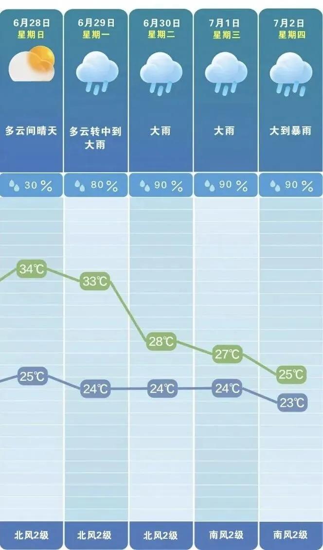 星城晴光暂歇，梅雨携凉将至
 
麓山脚下的阳光，还在今日的云层间时隐时现，湘江两