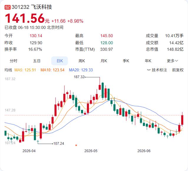 回购价一口气上调近5倍，飞沃科技为何如此"大手笔"？

飞沃科技6月18日公告，