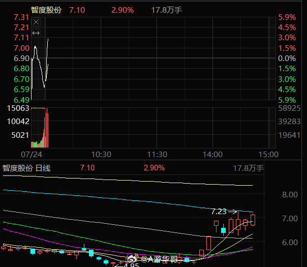 智度股份000676，拉升2个多点吃肉了，大家可以自行把握，激进的可以等等！ 