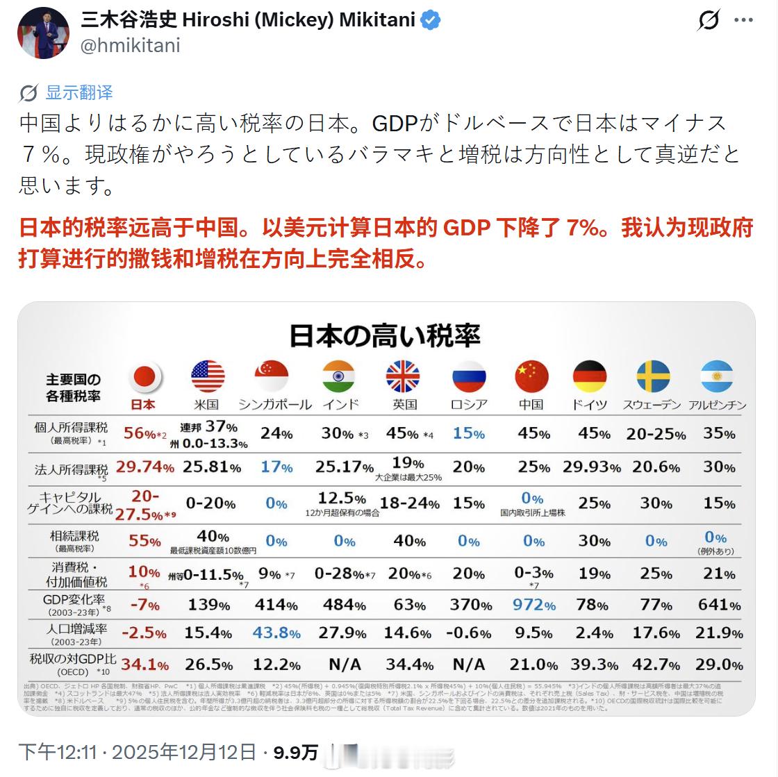 日本乐天集团CEO发帖，抱怨日本的税率远高于中国。海外新鲜事中日外交局势