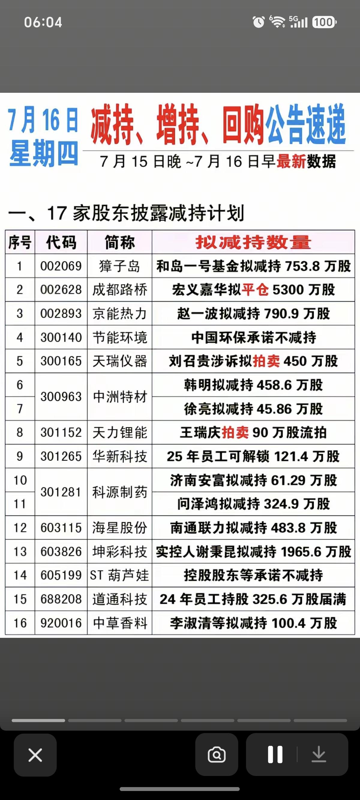 7.16周四  最新：减持、增持、回购公告！

坤彩科技：股东拟减持1965万股