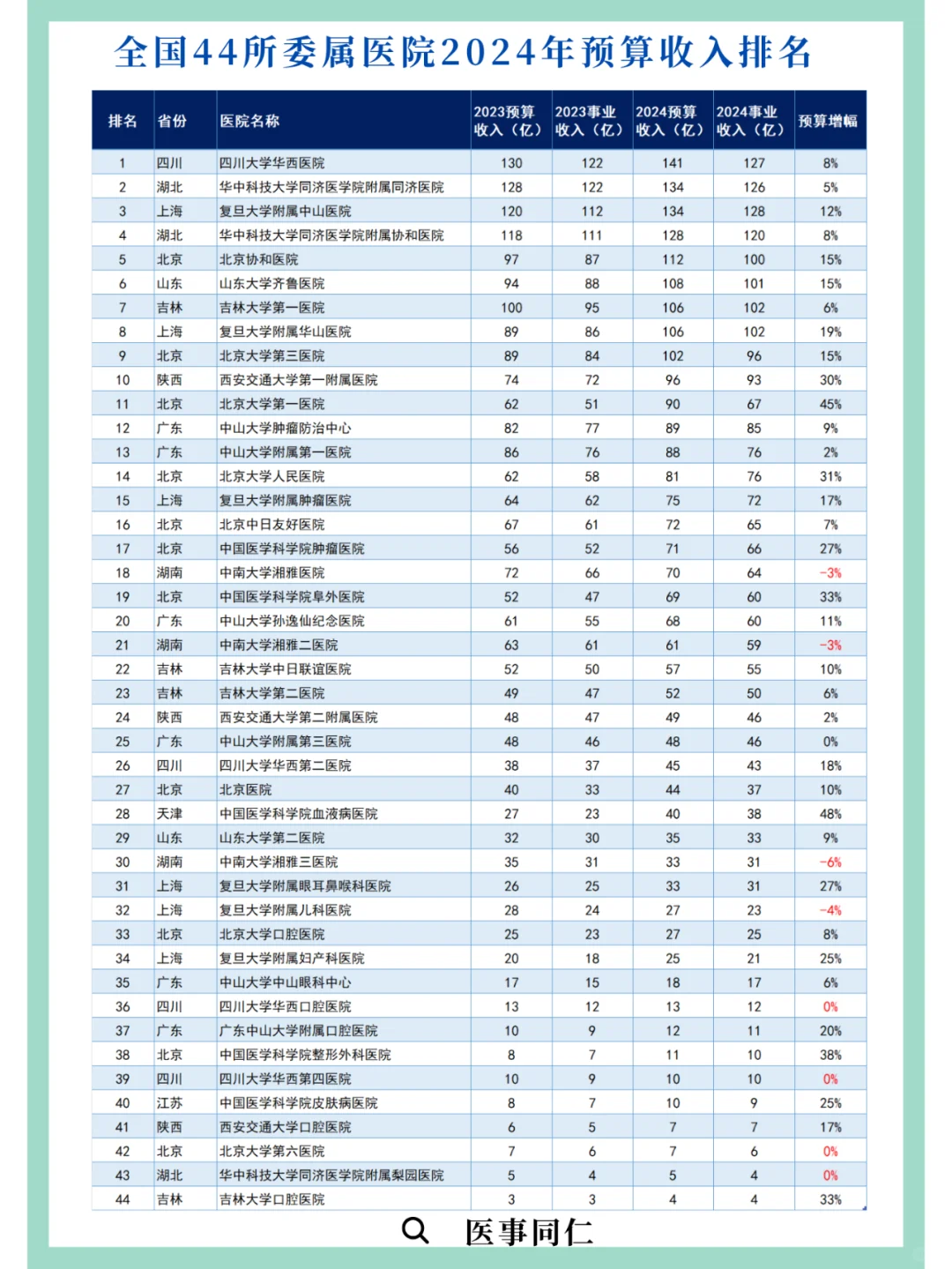 全国44所委属医院2024年预算收入排名