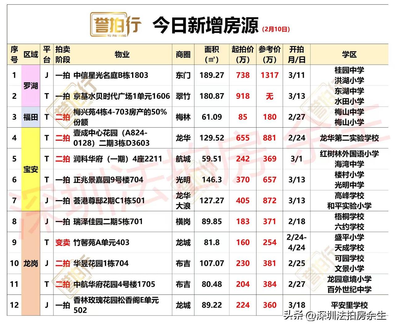 深圳法拍房：2.10新增，3.2万买龙华地铁口次新楼~
1、新增12套，一拍6套