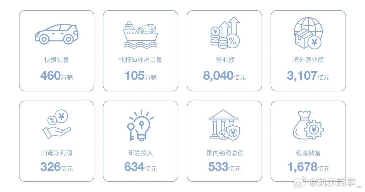 比亚迪发了2025年财报，数据挺硬：营收8040亿，净利润326亿，研发投了63
