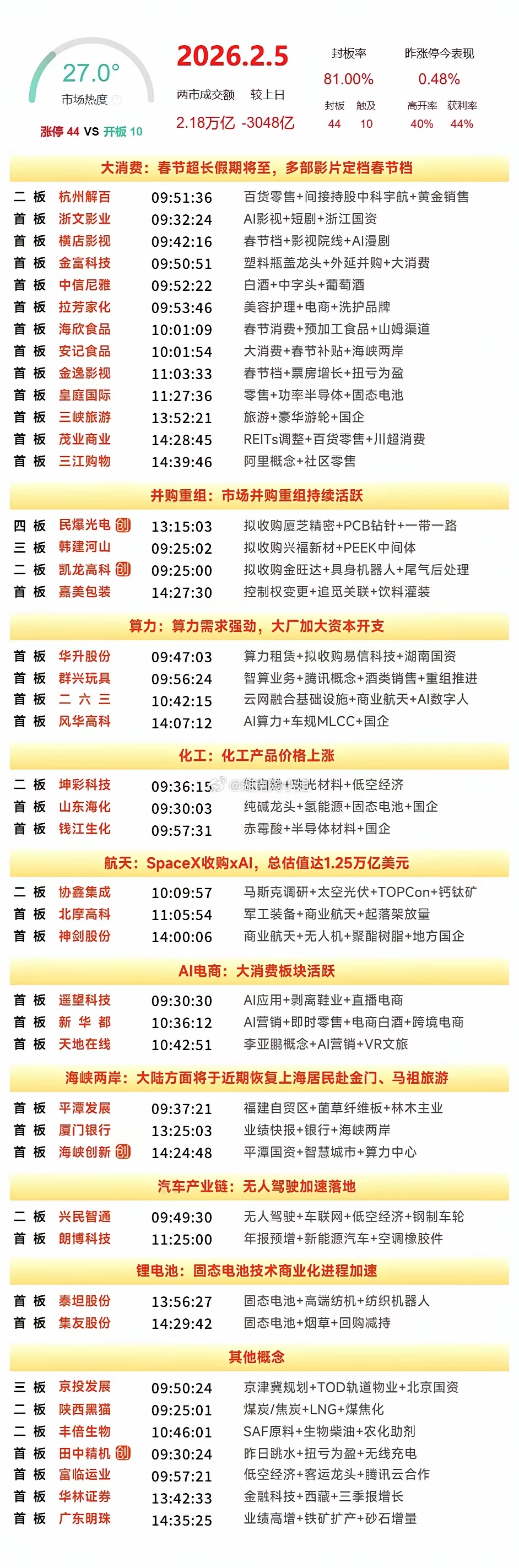 2月5日涨停复盘 | 大消费板块大涨，食品饮料、零售、影视院线、旅游酒店方向轮番