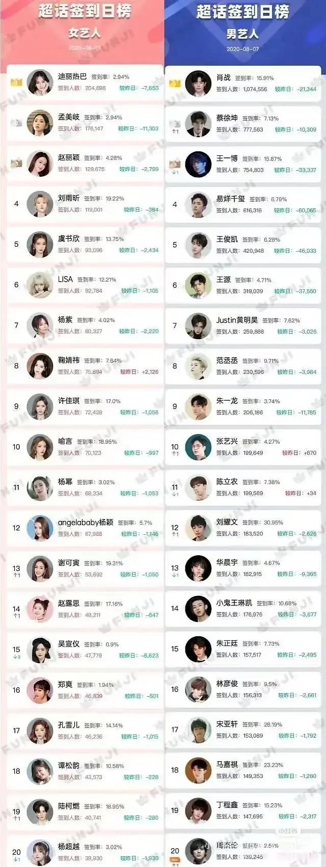 5年前超话签到男女明星前20名 ​​​