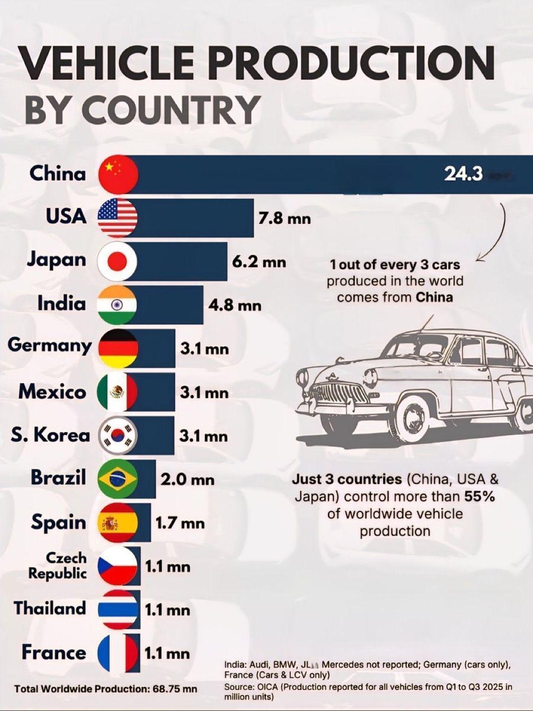 2025 年的全球乘用车产能分布。中国占了大概 30%，中日美占比超一半。中国这