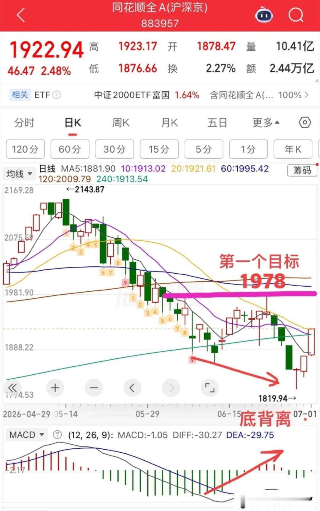 7月开门红，接下来怎么看？  上证指数延续反弹修复，也给大家讲过，这里的修复应该