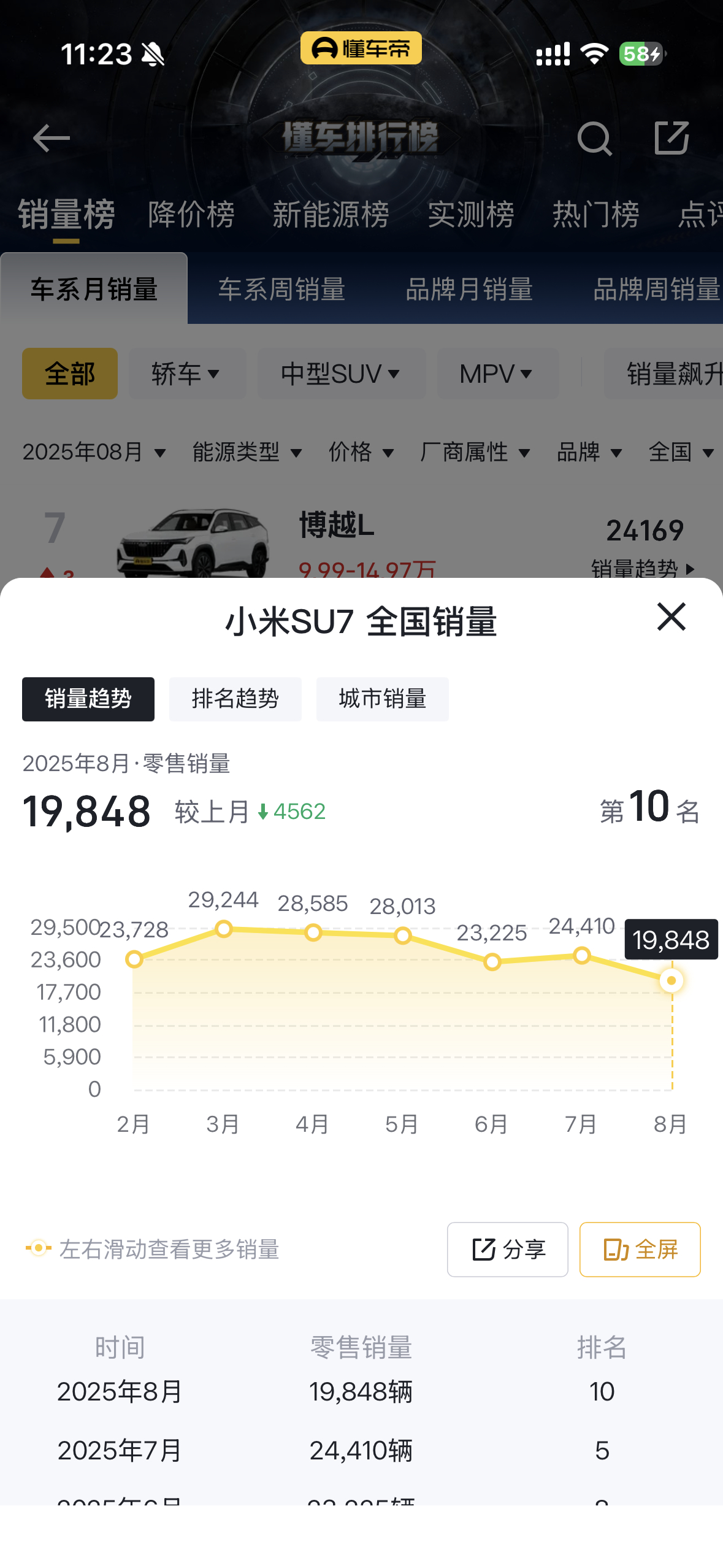 小米 SU7 为啥 8 月掉了这么多？看了下 app 交付周期依旧要 30 几周