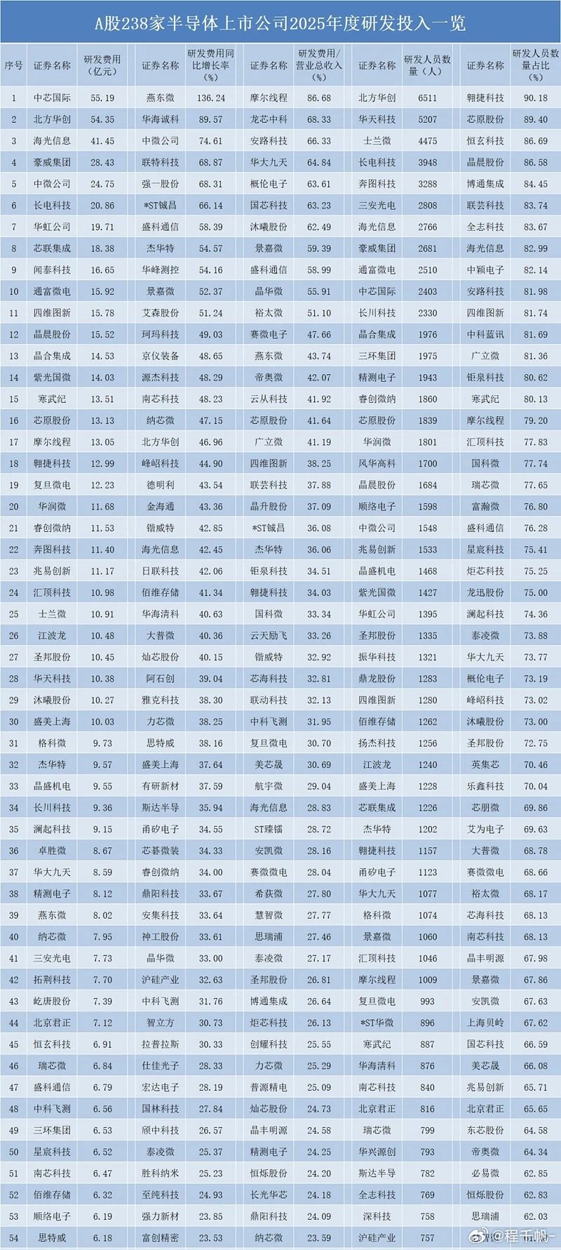 卢伟冰称小米国内首家自研发光材料  讲个鬼故事，即使小米年均研发费用只有60亿，