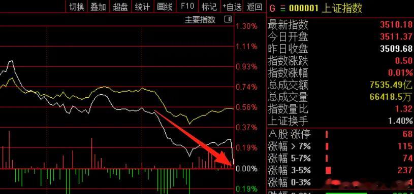 价值投资日志[超话] 今天大A走得挺精彩的，早盘一路逼空走出大牛；午后沪指一路回