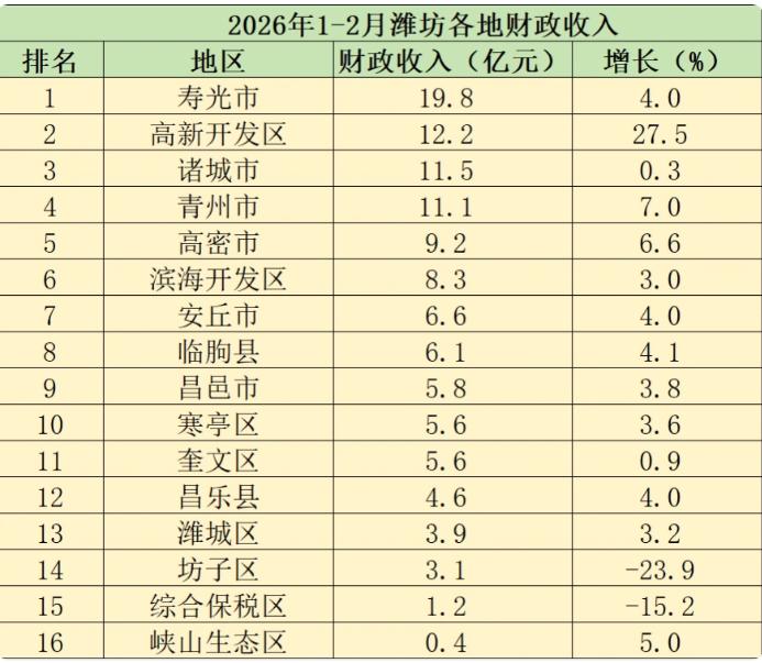 2026年1-2月潍坊各地财政收入表现来了！

1-2月潍坊地方财政收入完成11