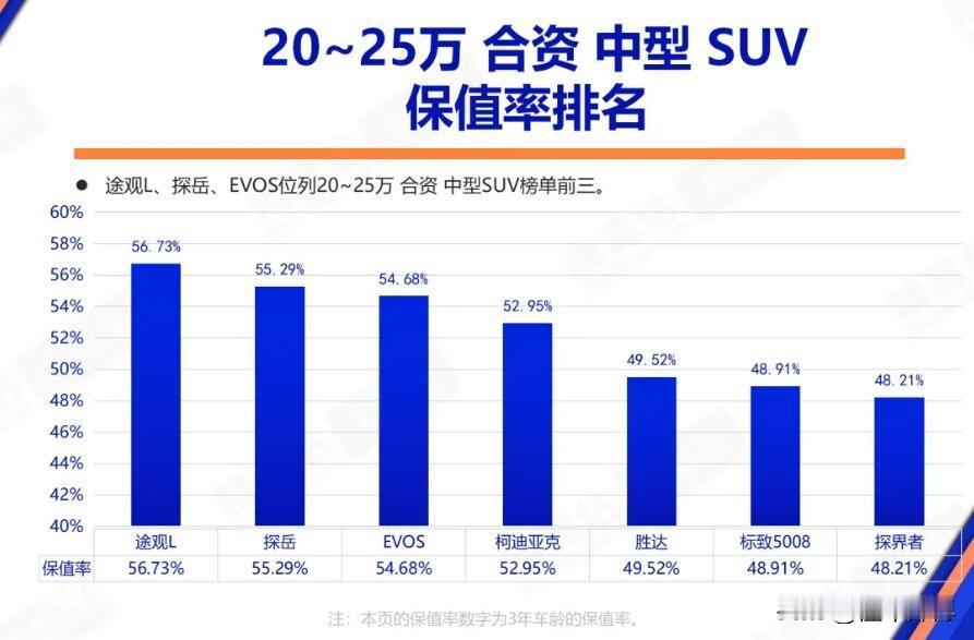 途观L以56.73%的3年二手车保值率，拿到冠军！在6月20到25万合资中型SU