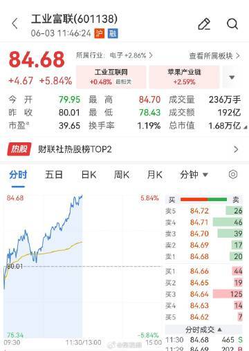 【工业富联总市值反超茅台】6月3日，AI服务器龙头工业富联盘中涨超5%，创历史新