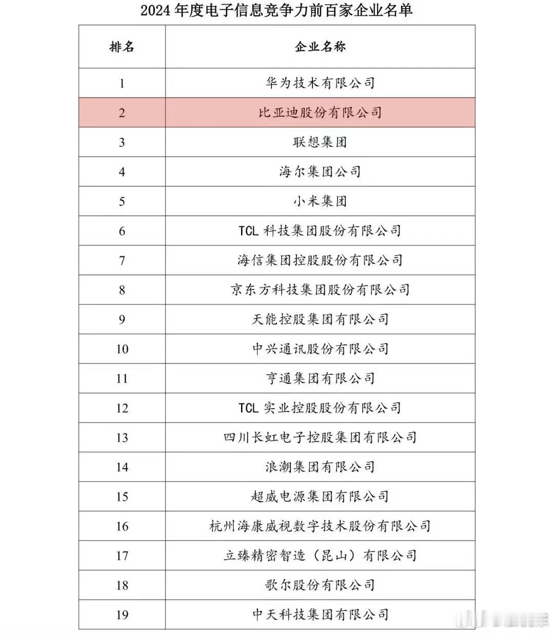 2024中国电子信息企业百强榜单比亚迪股份有限公司晋级前三位居第二！ ​榜单中车