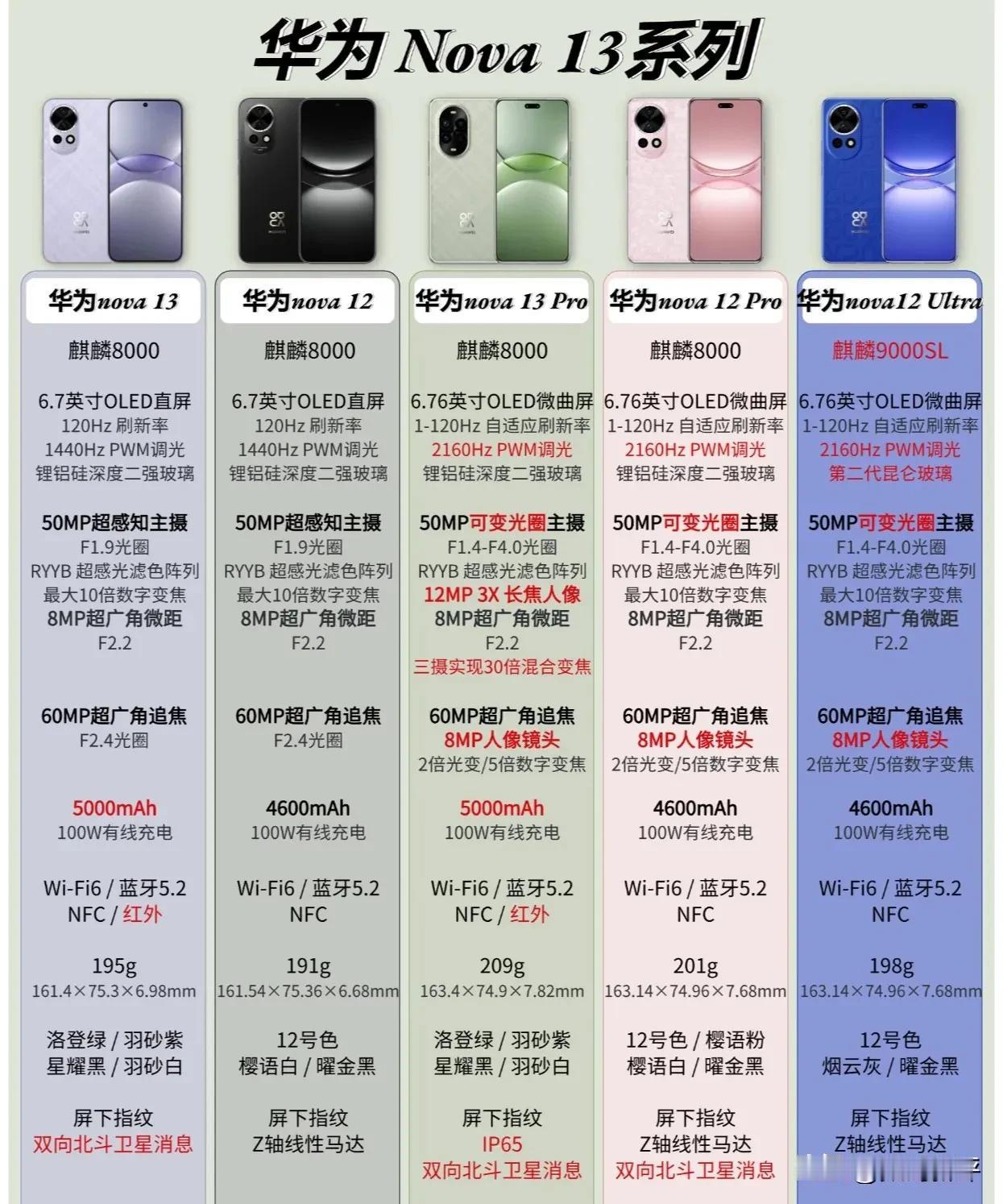 华为Nova13系列对比12系列[灵光一闪]全系降300

没有了活力版本，标准