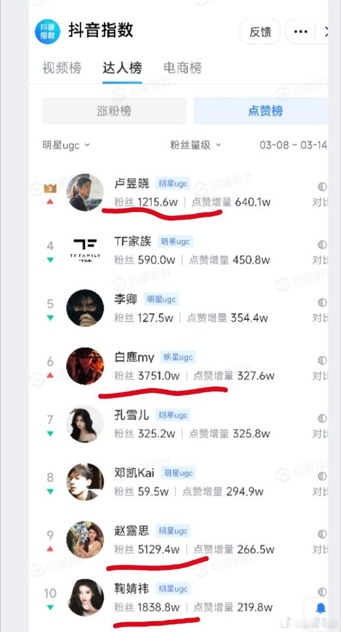 抖热度指数top10，没在播剧，热度依然很顶的女明星只有四位——卢昱晓，白鹿，赵