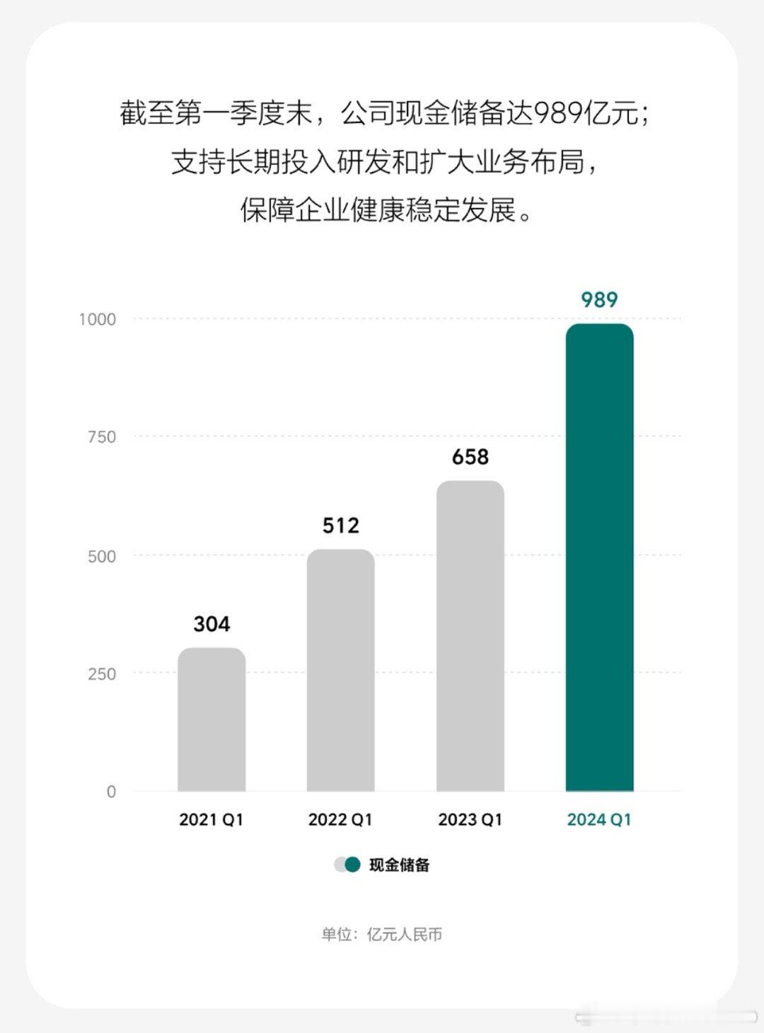 理想有接近1000亿的现金储备也选择了裁员优化，今年对各家车企来说都不轻松。 ​