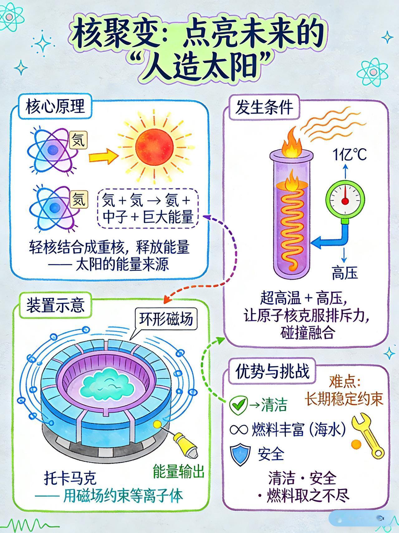 核聚变：点亮未来的“人造太阳”科普 涨知识 核聚变 人造太阳