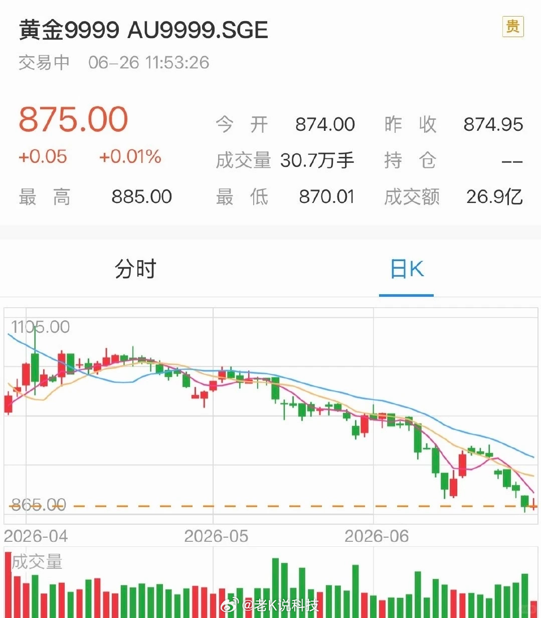 涨到5000多的黄金抢着买，跌到3000多的黄金不敢买那些说黄金跌到800多就去
